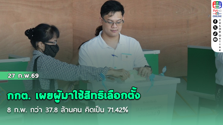 กกต. เผยผู้มาใช้สิทธิเลือกตั้ง 8 ก.พ. กว่า 37.8 ล้านคน คิดเป็น 71.42%