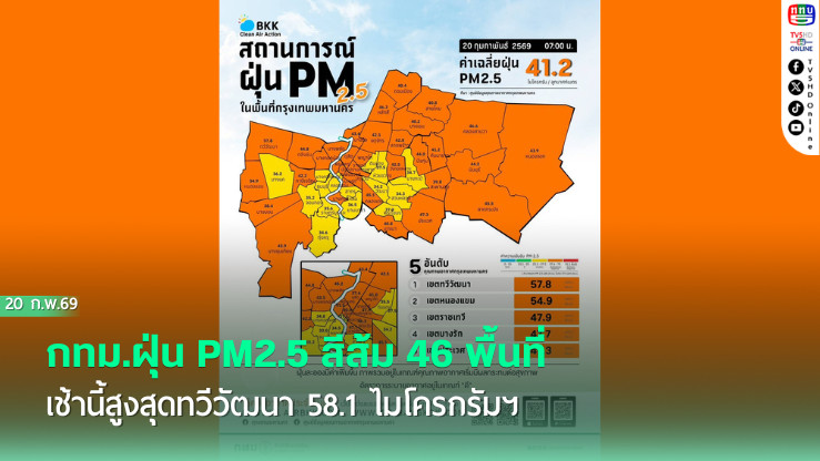 เช้านี้ฝุ่นสูงทั่วกรุง 46 พื้นที่ ทวีวัฒนาพุ่ง 58.1