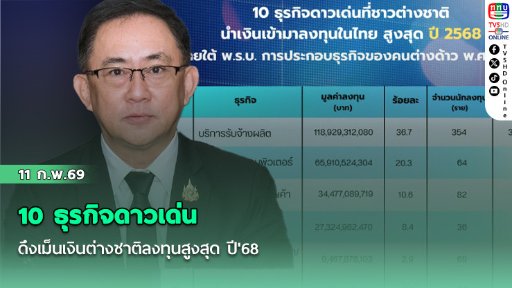 10 ธุรกิจดาวเด่นดึงเม็นเงินต่างชาติลงทุนสูงสุด ปี'68