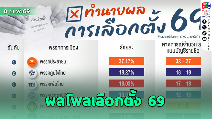 นิด้าโพล เผยผลโพลเลือกตั้ง 69  ภูมิใจไทยที่1 ประชาชนที่2 เพื่อไทยที่ 3