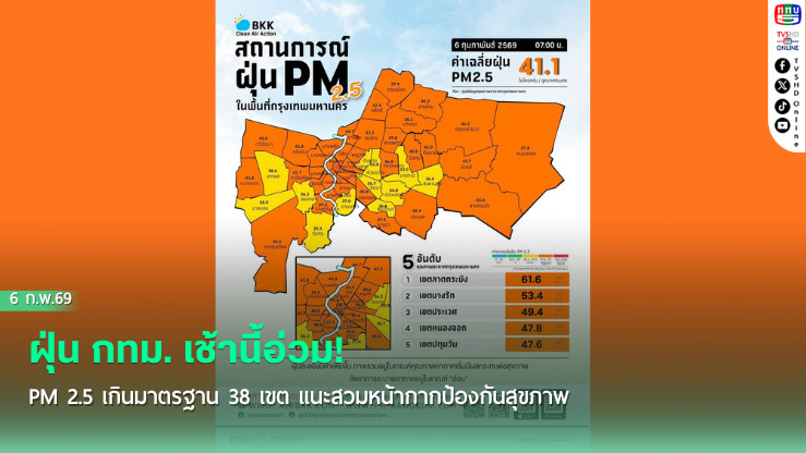 ฝุ่น กทม. เช้านี้อ่วม! PM 2.5 เกินมาตรฐาน 38 เขต แนะสวมหน้ากากป้องกันสุขภาพ