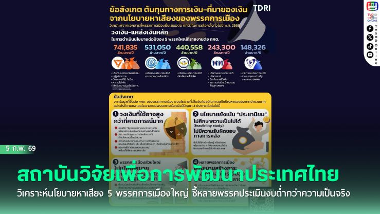 สถาบันวิจัยเพื่อการพัฒนาประเทศไทย (TDRI) วิเคราะห์นโยบายหาเสียง 5 พรรคการเมืองใหญ่ ชี้หลายพรรคประเมินงบต่ํากว่าความเป็นจริง
