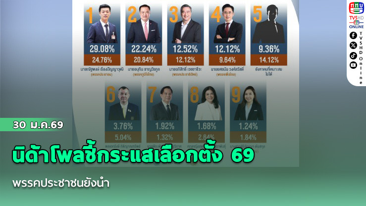นิด้าโพลชี้กระแสเลือกตั้ง 69 พรรคประชาชนยังนํา