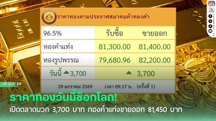 ราคาทองวันนี้ช็อกโลก! เปิดตลาดบวก 3,700 บาท ทองคําแท่งขายออก 81,450 บาท