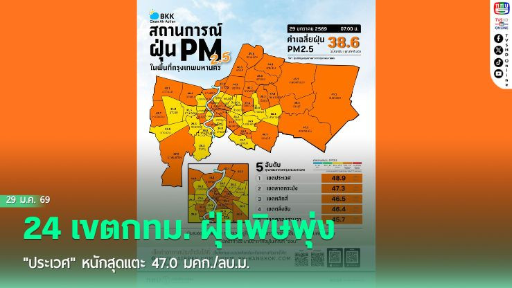 เฝ้าระวัง! 24 เขตกทม. ฝุ่นพิษพุ่ง "ประเวศ" หนักสุดแตะ 47.0 มคก./ลบ.ม.