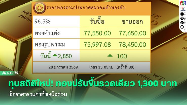 ทุบสถิติใหม่! ทองไทยเช้านี้ปรับขึ้นรวดเดียว 1,300 บาท เช็กราคารวมค่ากําเหน็จด่วน