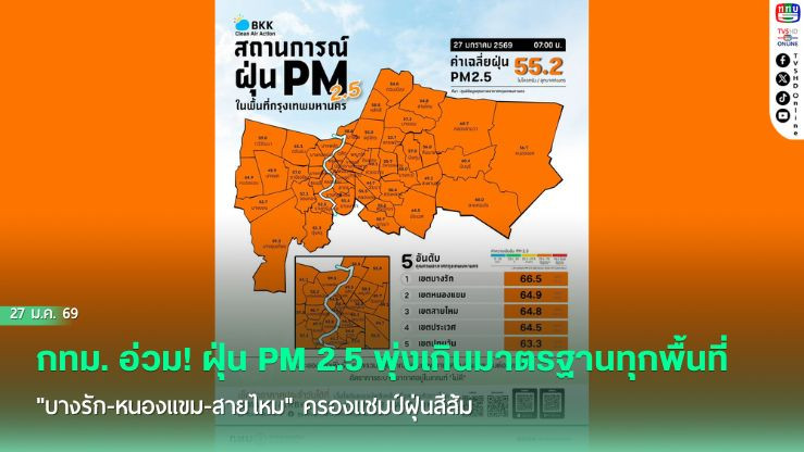 กทม. อ่วม! ฝุ่น PM 2.5 พุ่งเกินมาตรฐานทุกพื้นที่ "บางรัก-หนองแขม-สายไหม" ครองแชมป์ฝุ่นสีส้ม