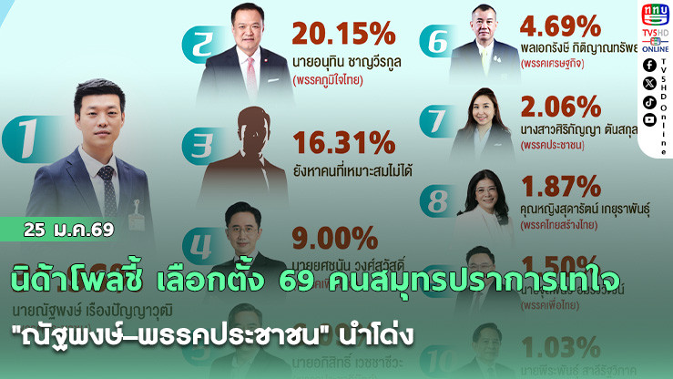 นิด้าโพลชี้ เลือกตั้ง 69 คนสมุทรปราการเทใจ "ณัฐพงษ์–พรรคประชาชน" นําโด่ง