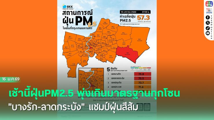 เช้านี้พุ่งเกินมาตรฐานทุกโซน "บางรัก-ลาดกระบัง" แชมป์ฝุ่นสีส้ม