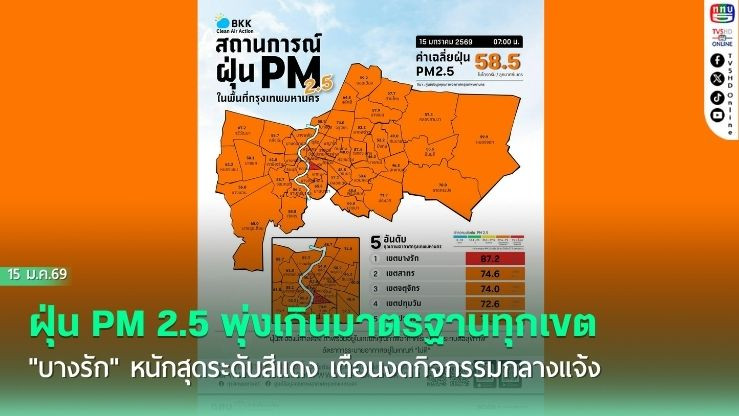ฝุ่น PM 2.5 พุ่งเกินมาตรฐานทุกเขต "บางรัก" หนักสุดระดับสีแดง เตือนงดกิจกรรมกลางแจ้ง