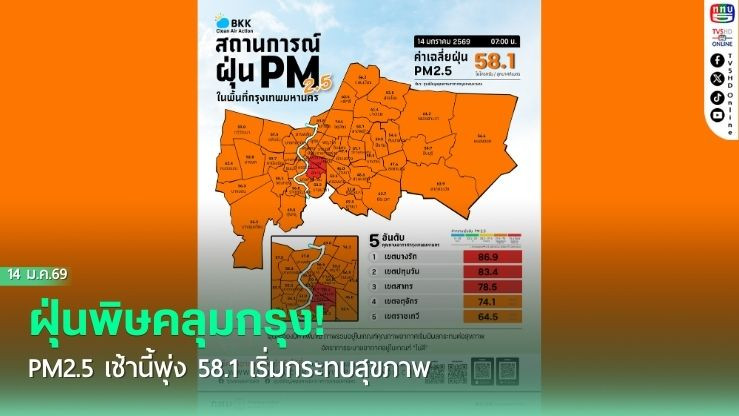 ฝุ่นพิษคลุมกรุง! PM2.5 เช้านี้พุ่ง 58.1 เริ่มกระทบสุขภาพ