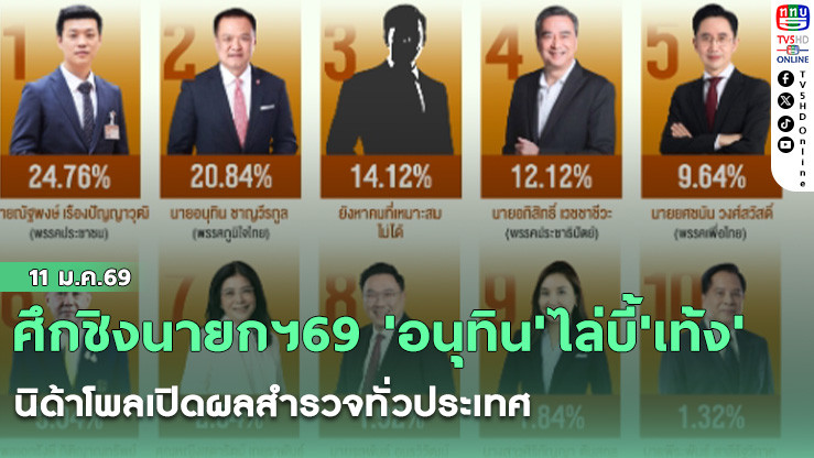 ศึกชิงนายกฯ69 'อนุทิน'ไล่บี้'เท้ง' นิด้าโพลเปิดผลสํารวจทั่วประเทศ