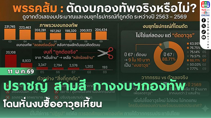 ปราชญ์ สามสี กางงบฯกองทัพ โดนหั่นงบซื้ออาวุธเหี้ยน