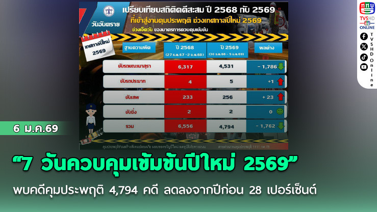 กรมคุมประพฤติสรุปผลการดําเนินมาตรการ "7 วันควบคุมเข้มข้นปีใหม่ 2569" พบคดีเข้าสู่กระบวนการคุมประพฤติรวม 4,794 คดี ลดลงจากปีก่อนกว่า 28 เปอร์เซ็นต์