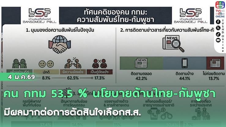คน กทม 53.5 % นโยบายด้านไทย-กัมพูชา มีผลมากต่อการตัดสินใจเลือกส.ส.