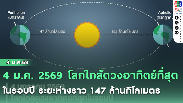 4 ม.ค. 2569 โลกใกล้ดวงอาทิตย์ที่สุดในรอบปี ระยะห่างราว 147 ล้านกิโลเมตร