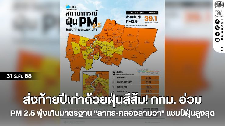 ส่งท้ายปีเก่าด้วยฝุ่นสีส้ม! กทม. อ่วม PM 2.5 พุ่งเกินมาตรฐาน "สาทร-คลองสามวา" แชมป์ฝุ่นสูงสุด
