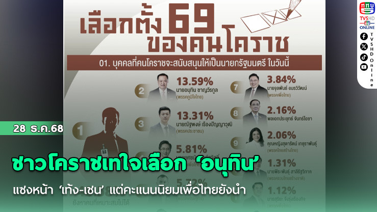 ชาวโคราชเทใจเลือก ‘อนุทิน’ แซงหน้า ‘เท้ง-เชน’ แต่คะแนนนิยมเพื่อไทยยังนํา