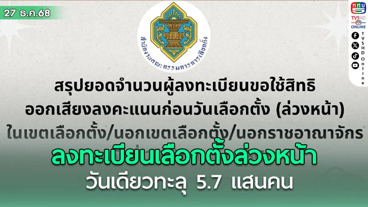 กกต.เผย ลงทะเบียนเลือกตั้งล่วงหน้า วันที่ 7 ทะลุ 5.7 แสนคน