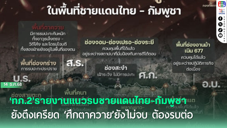 ‘ทภ.2’รายงานแนวรบชายแดนไทย-กัมพูชายังตึงเครียด ‘ศึกตาควาย’ยังไม่จบ ต้องรบต่อ