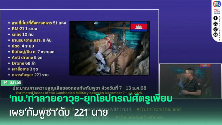 ‘ทบ.’ทําลายอาวุธ-ยุทโธปกรณ์ศัตรูเพียบ เผย‘กัมพูชา’ดับ 221 นาย