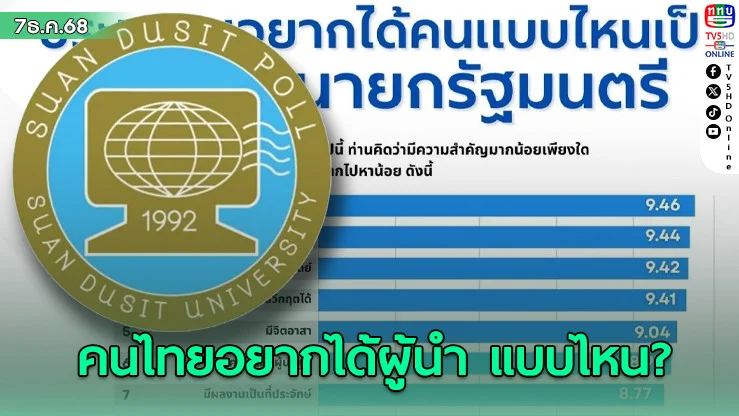 สวนดุสิตโพลชี้ คนไทยอยากได้ผู้นําแบบไหน? เป็นนายกรัฐมนตรี
