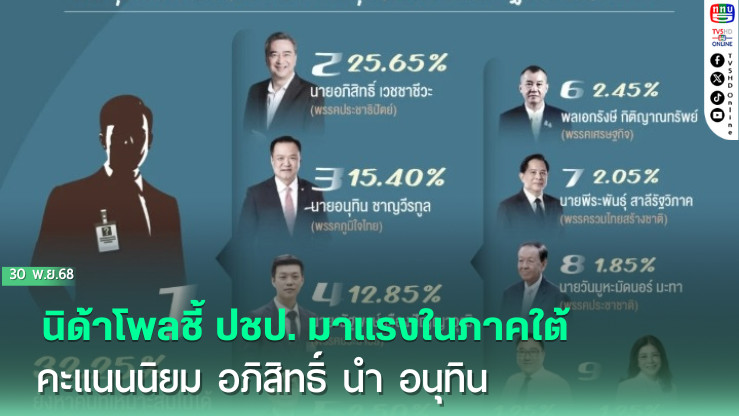 นิด้าโพลชี้ ปชป. มาแรงในภาคใต้ คะแนนนิยม อภิสิทธิ์ นํา อนุทิน
