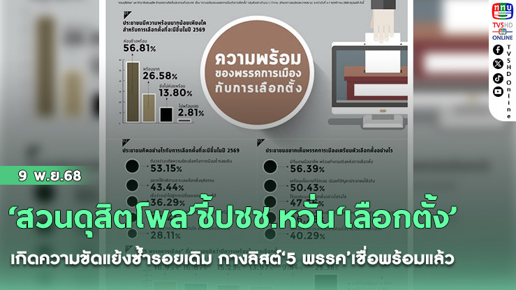 ‘สวนดุสิตโพล’ชี้ปชช.หวั่น‘เลือกตั้ง’เกิดความขัดแย้งซ้ํารอยเดิม กางลิสต์‘5 พรรค’เชื่อพร้อมแล้ว