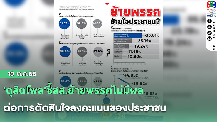 'ดุสิตโพล'ชี้สส.ย้ายพรรคไม่มีผลต่อการตัดสินใจลงคะแนนของประชาชน