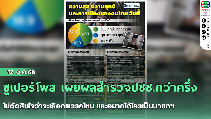 ซูเปอร์โพล เผยผลสํารวจปชช.กว่าครึ่งยังไม่ตัดสินใจว่าจะเลือกพรรคไหน และอยากได้ใครเป็นนายกฯ
