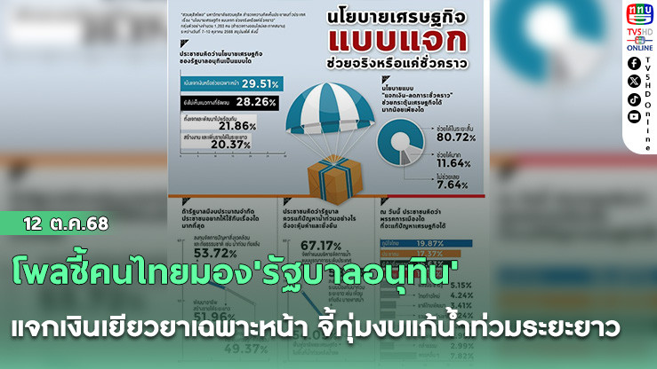โพลชี้คนไทยมอง'รัฐบาลอนุทิน' แจกเงินเยียวยาเฉพาะหน้า จี้ทุ่มงบแก้น้ําท่วมระยะยาว