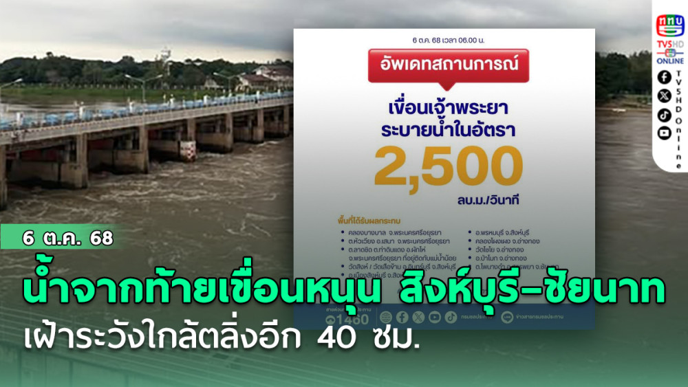 น้ําจากท้ายเขื่อนหนุน สิงห์บุรี–ชัยนาท เฝ้าระวังใกล้ตลิ่งอีก 40 ซม.