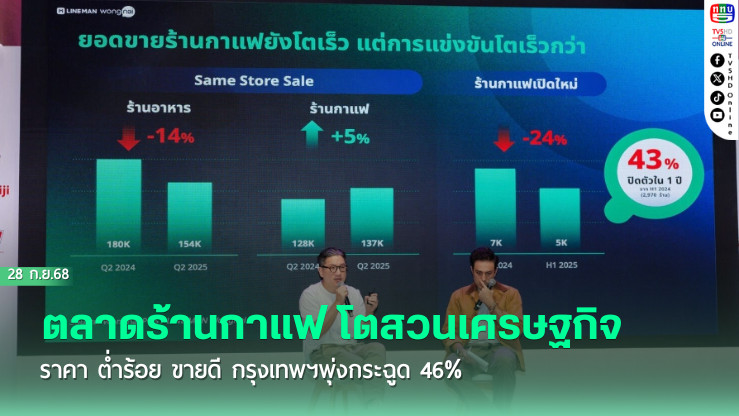 ตลาดร้านกาแฟ โตสวนเศรษฐกิจ ราคา ต่ําร้อย ขายดี กรุงเทพฯพุ่งกระฉูด 46%