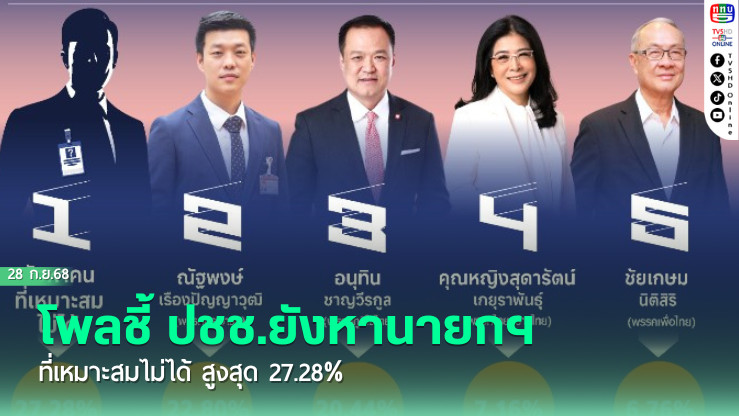 โพลชี้ ปชช.ยังหานายกฯ ที่เหมาะสมไม่ได้ สูงสุด 27.28%