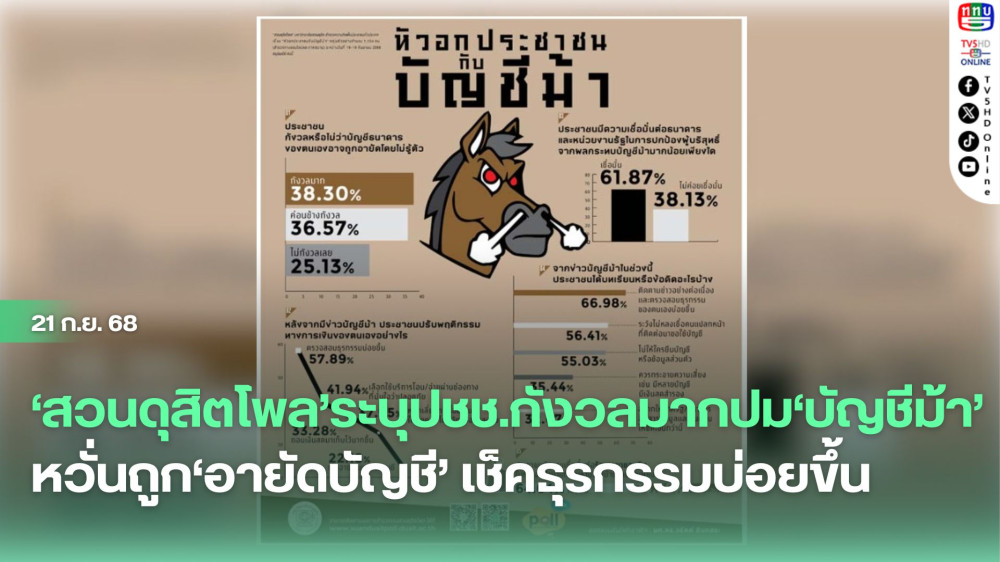 ‘สวนดุสิตโพล’ระบุปชช.กังวลมากปม‘บัญชีม้า’หวั่นถูก‘อายัดบัญชี’ เช็คธุรกรรมบ่อยขึ้น