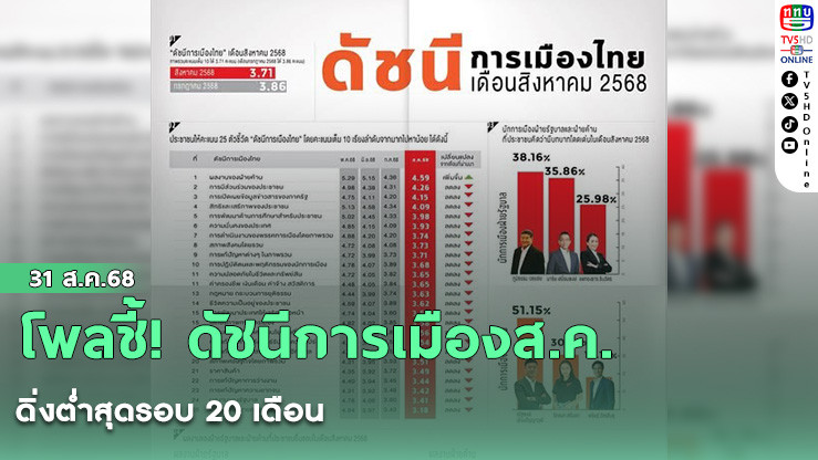 โพลชี้! ดัชนีการเมืองส.ค. ดิ่งต่ําสุดรอบ 20 เดือน