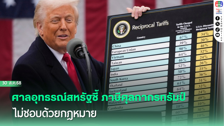 ศาลอุทธรณ์สหรัฐชี้ ภาษีทรัมป์ “ไม่ชอบด้วยกฎหมาย” ศุลกากร