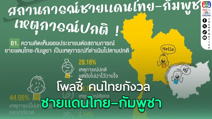 โพลชี้ คนไทยกังวลชายแดนไทย–กัมพูชา