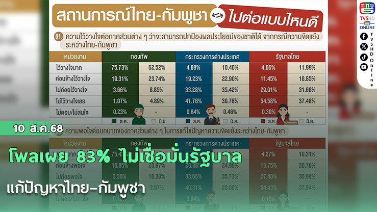 โพลเผย 83% ไม่เชื่อมั่นรัฐบาลแก้ปัญหาไทย–กัมพูชา
