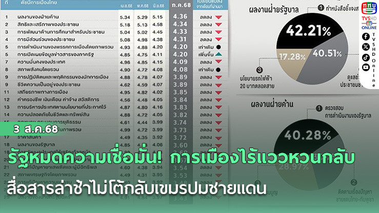 รัฐหมดความเชื่อมั่น! การเมืองไร้แววหวนกลับ สื่อสารล่าช้าไม่โต้กลับเขมรปมชายแดน