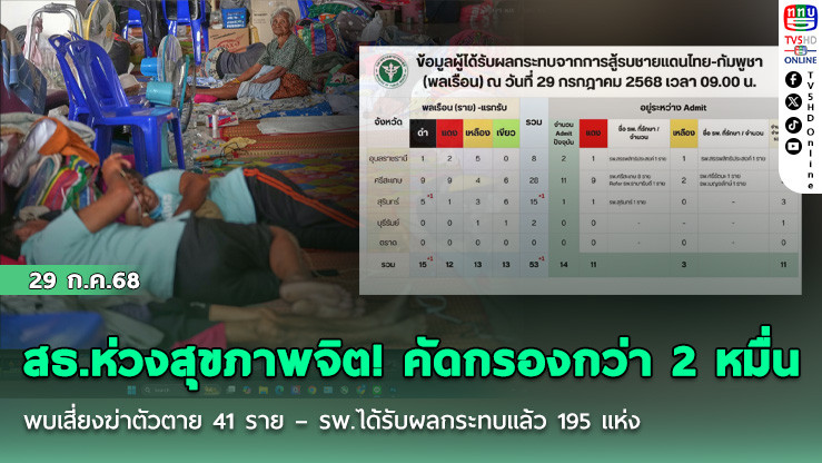 สธ.ห่วงสุขภาพจิต! คัดกรองกว่า 2 หมื่น พบเสี่ยงฆ่าตัวตาย 41 ราย – รพ.ได้รับผลกระทบแล้ว 195 แห่ง