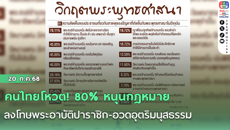 คนไทยโหวต! 80% หนุนกฎหมายลงโทษพระอาบัติปาราชิก-อวดอุตริมนุสธรรม