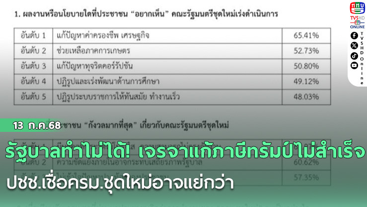 รัฐบาลทำไม่ได้! เจรจาแก้ภาษีทรัมป์ไม่สำเร็จ ปชช.เชื่อครม.ชุดใหม่อาจแย่กว่า