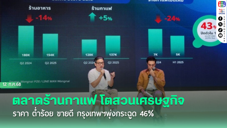 ตลาดร้านกาแฟ โตสวนเศรษฐกิจ ราคา ต่ำร้อย ขายดี กรุงเทพฯพุ่งกระฉูด 46%