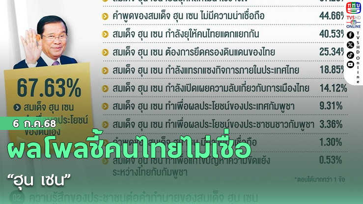 ผลโพลชี้คนไทยไม่เชื่อ “ฮุน เซน”