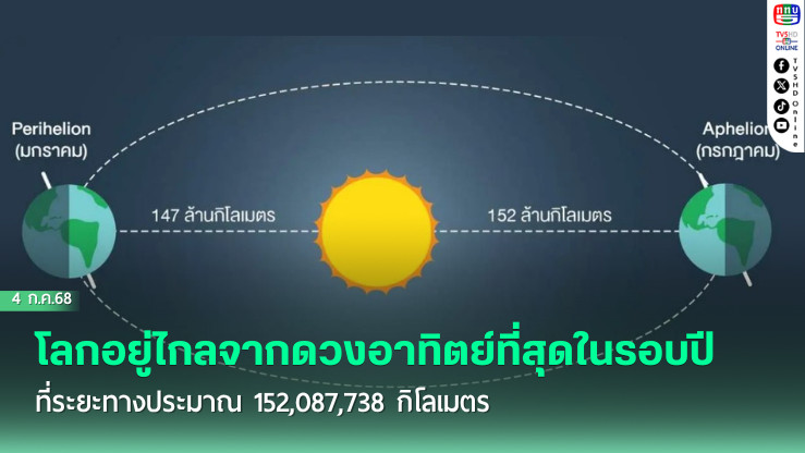 โลกอยู่ห่างดวงอาทิตย์ที่สุดในรอบปี!