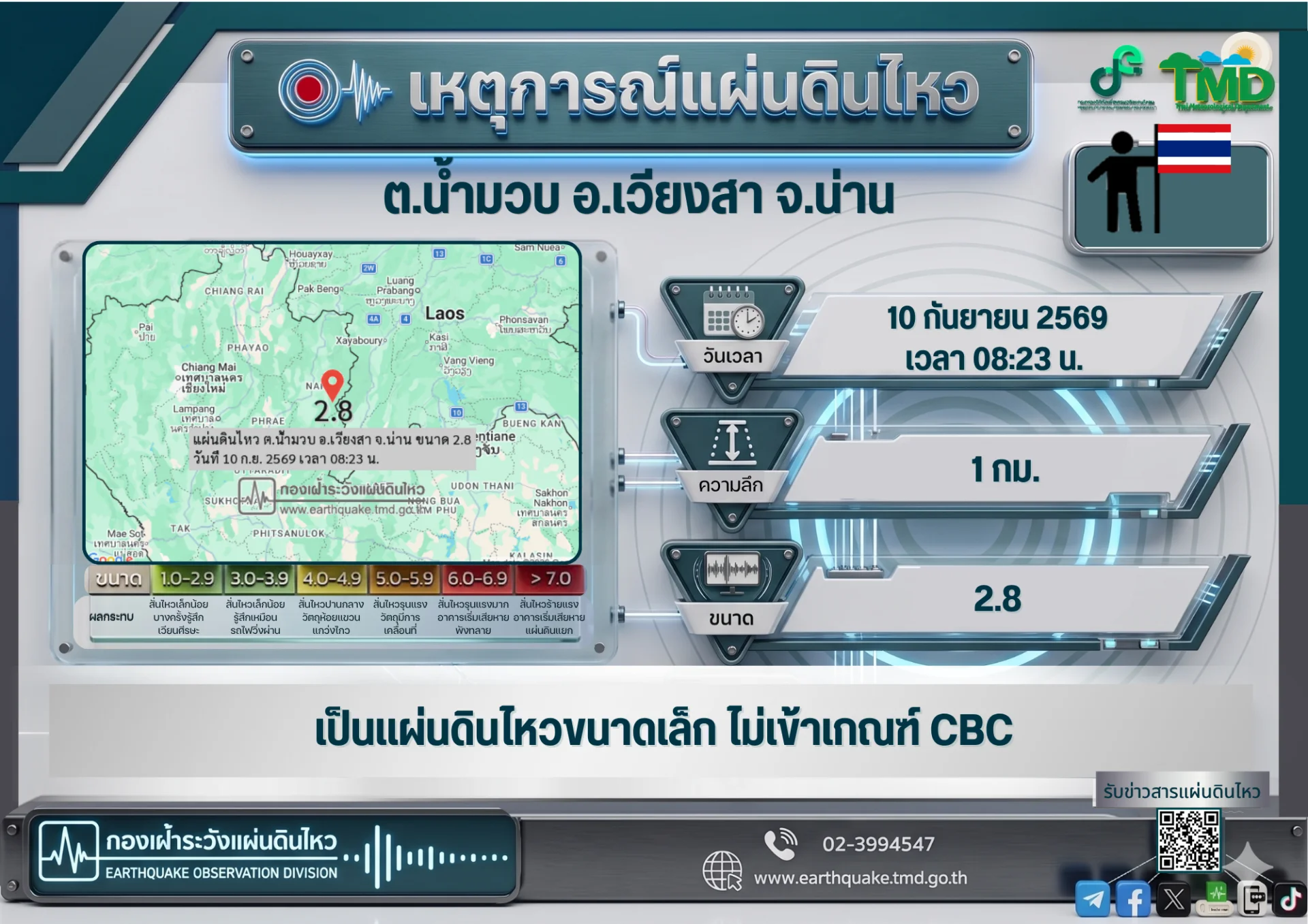 กรมอุตุฯ เผยแผ่นดินไหว “น่าน-สุโขทัย” ขนาด 2.8 และ 2.0 ลึก 1 กม. ไร้ความเสียหาย