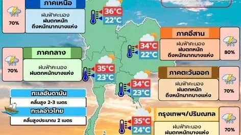 อุตุฯ เตือนฉบับ 7 ฝนถล่ม 18–20 ก.ย. 69