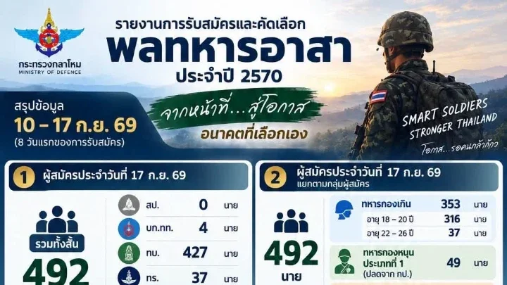 พลทหารอาสา 8 วันแรก สมัครแล้ว 7,898 นาย