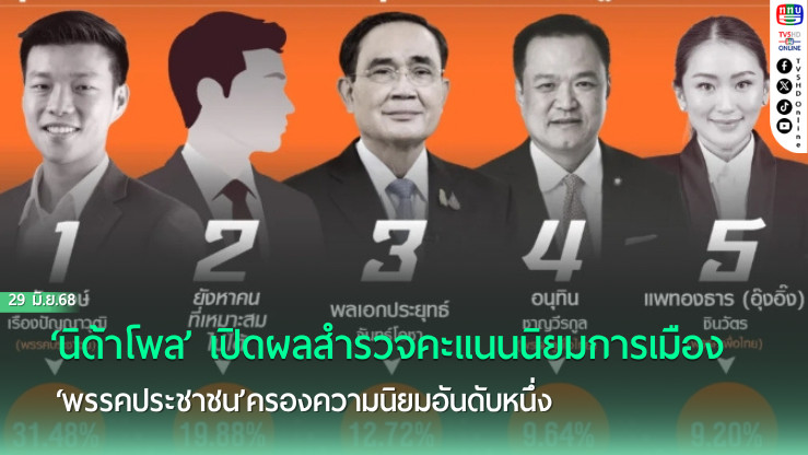 ‘นิด้าโพล’ เปิดผลสำรวจคะแนนนิยมการเมืองล่าสุด ‘พรรคประชาชน’ครองความนิยมอันดับหนึ่ง   คนหนุน ‘เท้ง’ นั่งนายกฯอันดับ 1  อิ๊งค์มาที่ 5